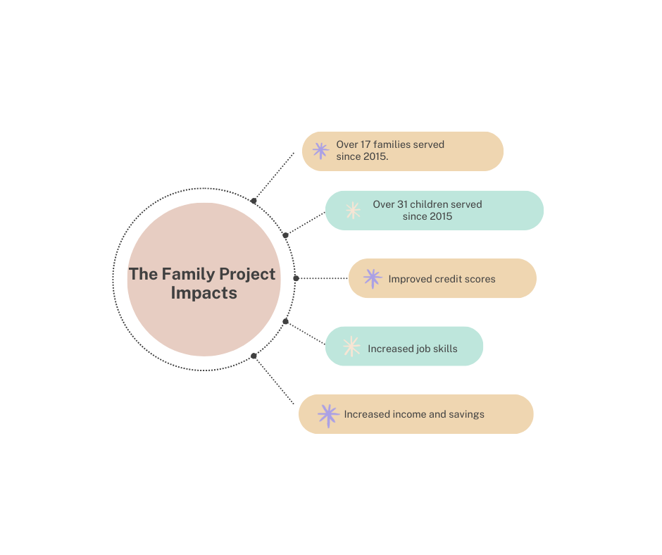 A graphic that reads the family project impacts. over 17 families served since 2015. Over 31 children served since 2015. Improved credit scores. Increased job skills. Increased income and savings. 